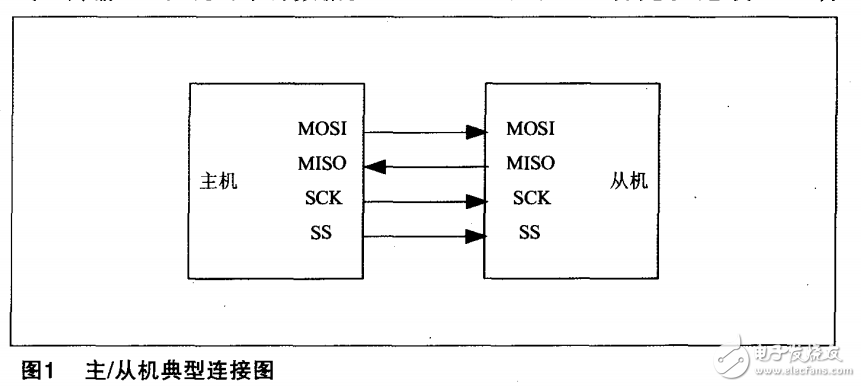 基于AVR單片機(jī)的SPI串行通信的應(yīng)用