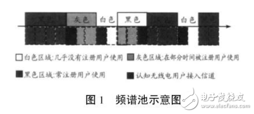 認(rèn)知無線電技術(shù)及其在軍事通信上的應(yīng)用