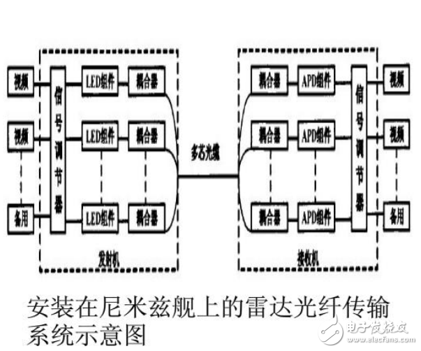 光纖通信技術(shù)在軍事領(lǐng)域的應(yīng)用