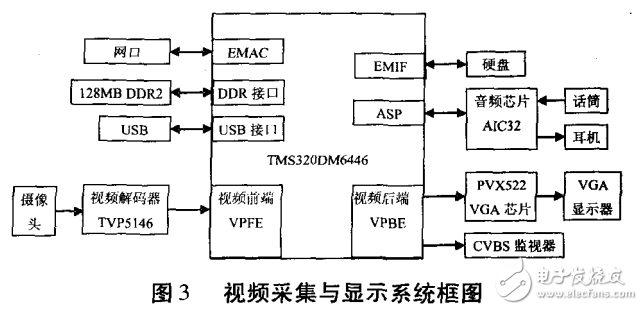 基于DM6446視頻采集和顯示系統(tǒng)的設(shè)計(jì)