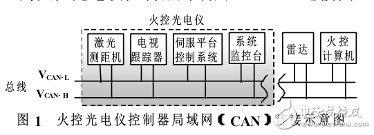 基于TMS320LF2407A火控光電儀系統(tǒng)設計