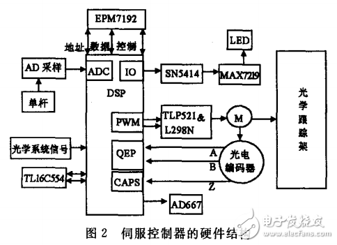 基于TMS320LF2407光電跟蹤架伺服控制器的研究