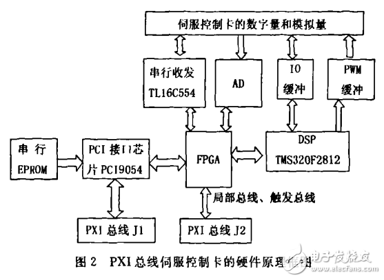 基于PXI艦載光電經(jīng)緯儀伺服控制系統(tǒng)研究