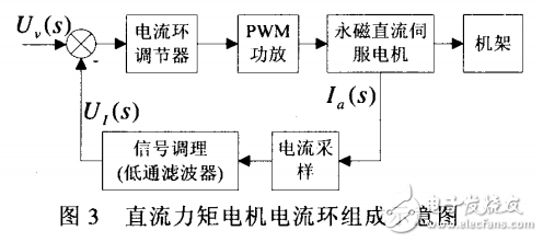 基于直流力矩電機(jī)技術(shù)機(jī)載光電伺服系統(tǒng)研究