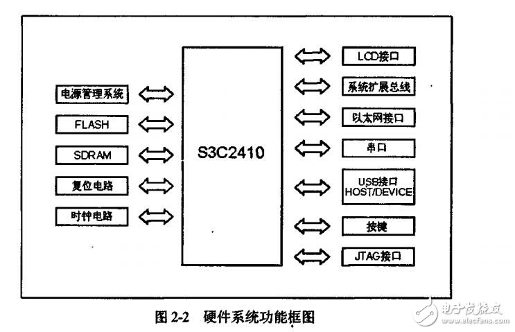 基于ARM9的S3C2410處理器便攜漢語學(xué)習(xí)系統(tǒng)