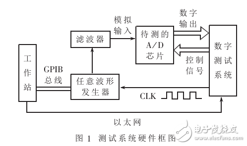 AD轉(zhuǎn)換芯片測試環(huán)境系統(tǒng)的設(shè)計