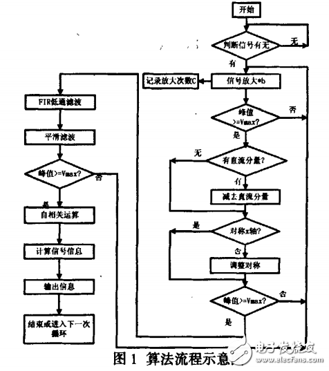 一種基于DSP6416光電微弱信號檢測方法