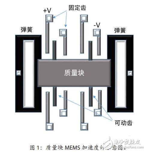 MEMSIC攻克加速度計(jì)難題