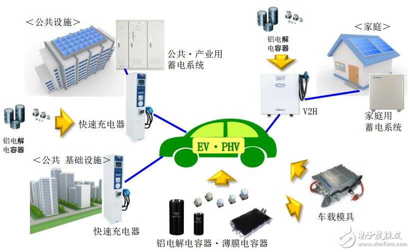 基于尼吉康的EV解決方案