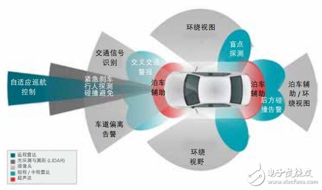 先進(jìn)駕駛輔助（ADAS）解決方案