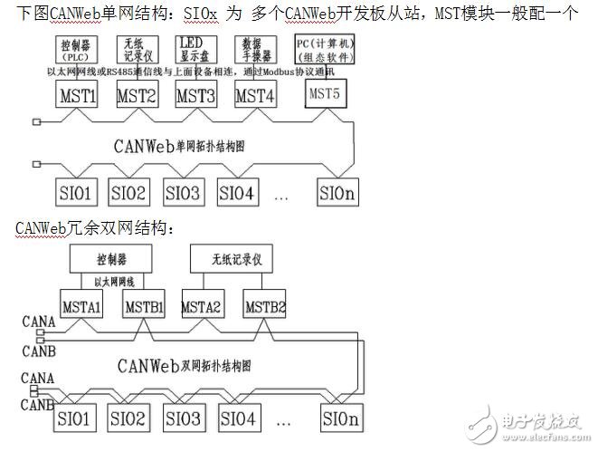 CANWeb現(xiàn)場總線STM32F105RBT6開發(fā)板套件快速入門