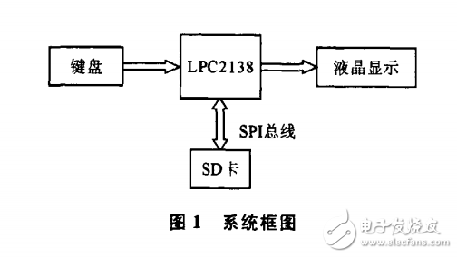 ARM7與 SD卡通信 大數(shù)據(jù)存儲(chǔ) 液晶顯示