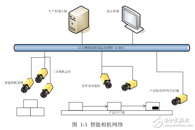 攝像機(jī)通信接口與視頻輸出