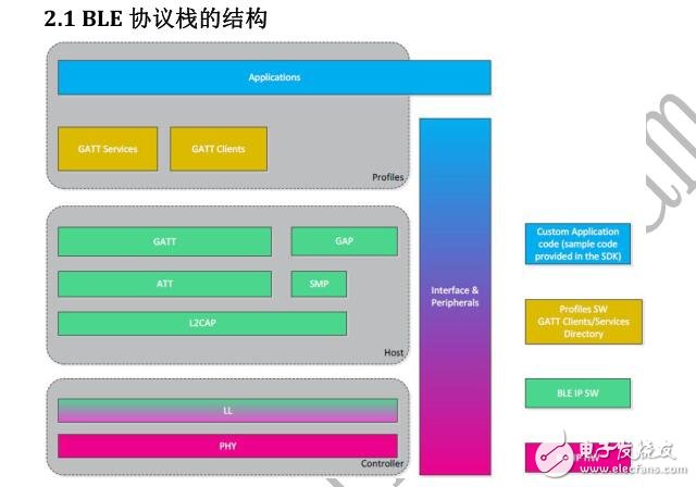 基于藍牙DA14580的可穿戴智能手環(huán)設(shè)計方法