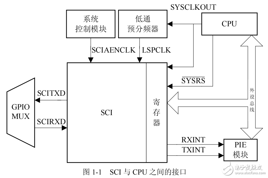 DSP28335串口通信（SCI）的理論，介紹和應(yīng)用