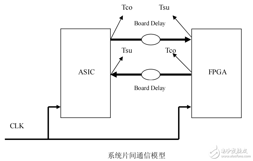 FPGA片間通信技術(shù)