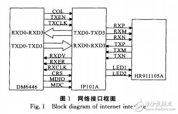 基于TMS320DM6446的紙幣清分機(jī)通信系統(tǒng)設(shè)計(jì)