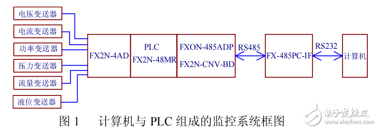 如何利用PLC的通信功能實現(xiàn)供水泵站的遠程監(jiān)控