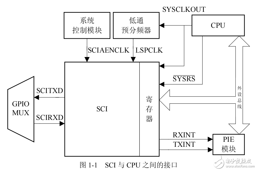 基于DSP28335串口通信（SCI）的理論，介紹和應(yīng)用