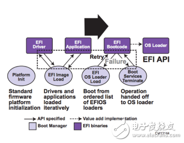 簡化安全、基于 UEFI 的物聯網 固件更新