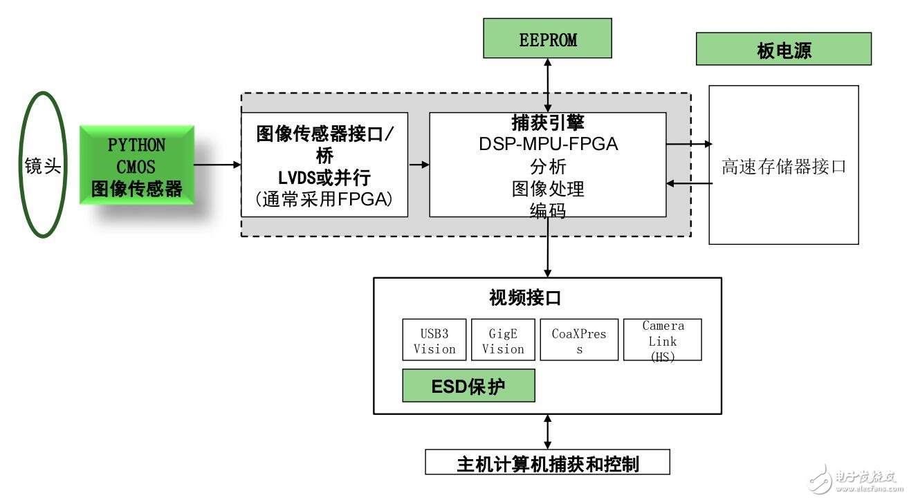 關(guān)于圖像傳感器技術(shù)用于機(jī)器視覺和工業(yè)應(yīng)用