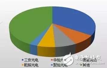 中國LED芯片產(chǎn)值規(guī)模巨大 2017年芯片產(chǎn)值增速同比達30%