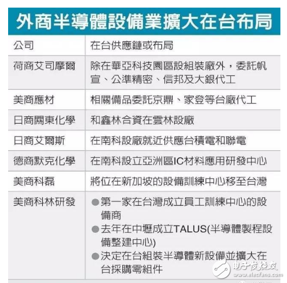 晶圓龍頭臺積電擴大在臺投資 吸引大批廠商群聚