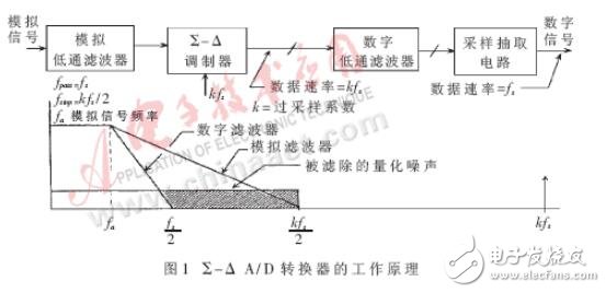 AD7730的工作原理及在發(fā)動機(jī)燃油消耗測量儀中的應(yīng)用