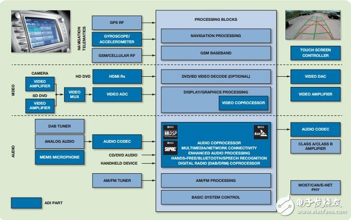 基于ADI車載信息娛樂(lè)主機(jī)的設(shè)計(jì)及解決方案