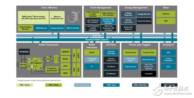 Silicon Labs EFR32 Blue Gecko Bluetooth Smart SoC 系列產(chǎn)品說明書