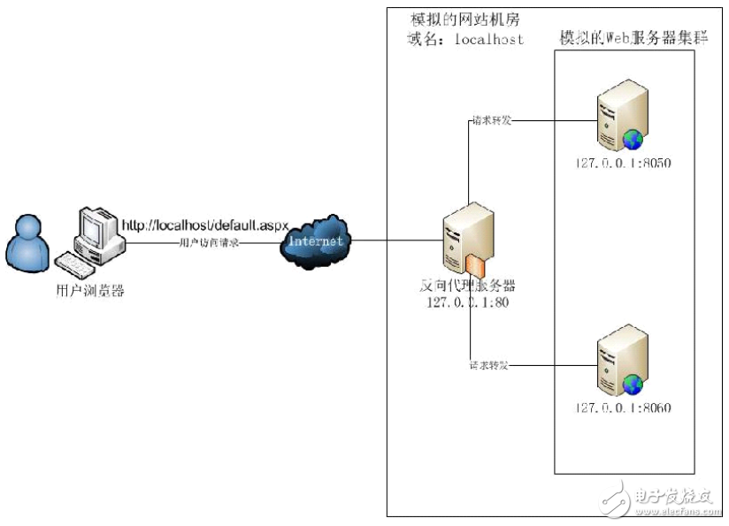 構(gòu)建實戰(zhàn)：Nginx+IIS構(gòu)筑Web服務(wù)器集群負載均衡