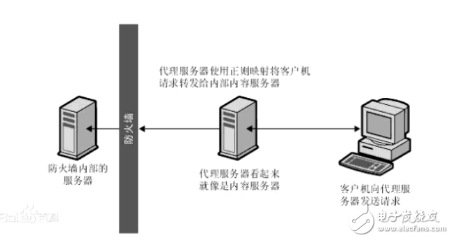 反向代理：Web服務(wù)器的經(jīng)紀(jì)人