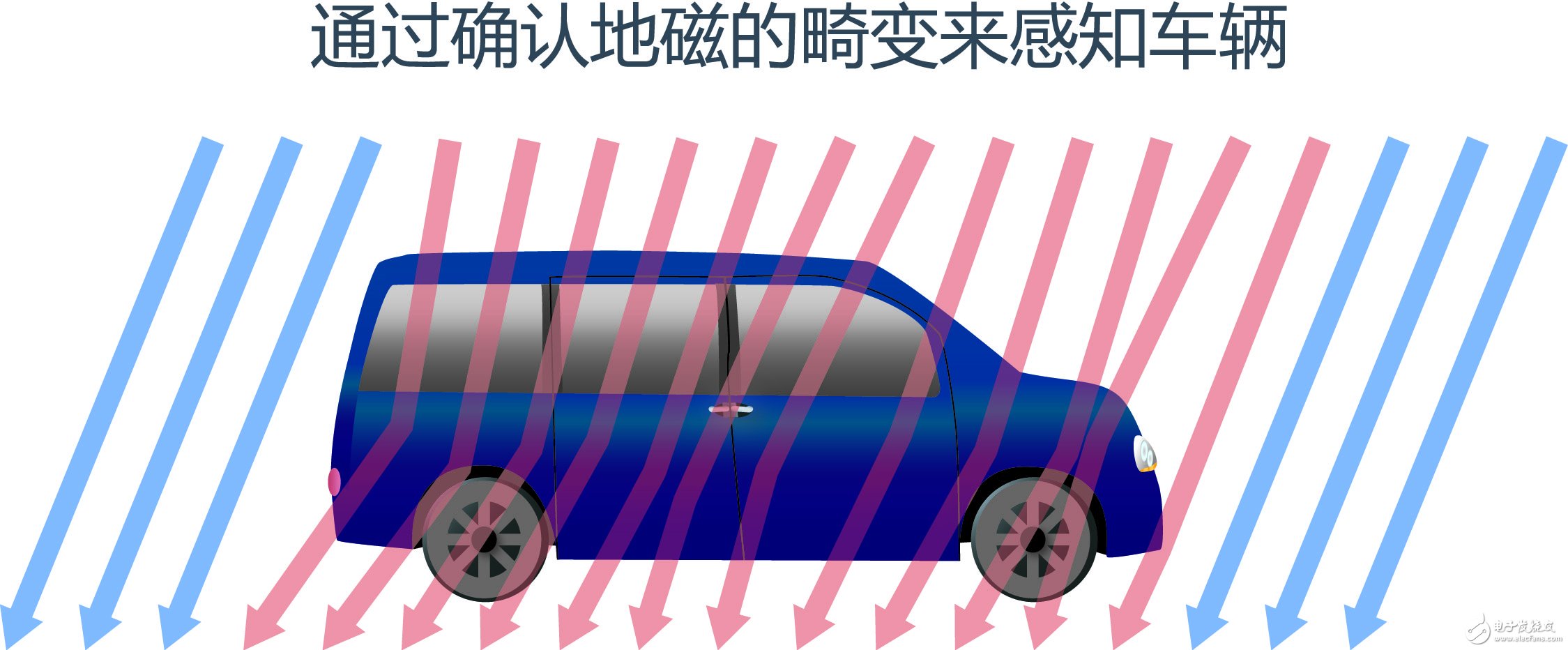 ROHM開發(fā)出車輛檢測領域性能最好的地磁傳感器（MI傳感器）“BM1422AGMV” 具有業(yè)界最高精度、最低耗電量及超強磁滯特性，助力停車場車輛管理系統(tǒng)的發(fā)展