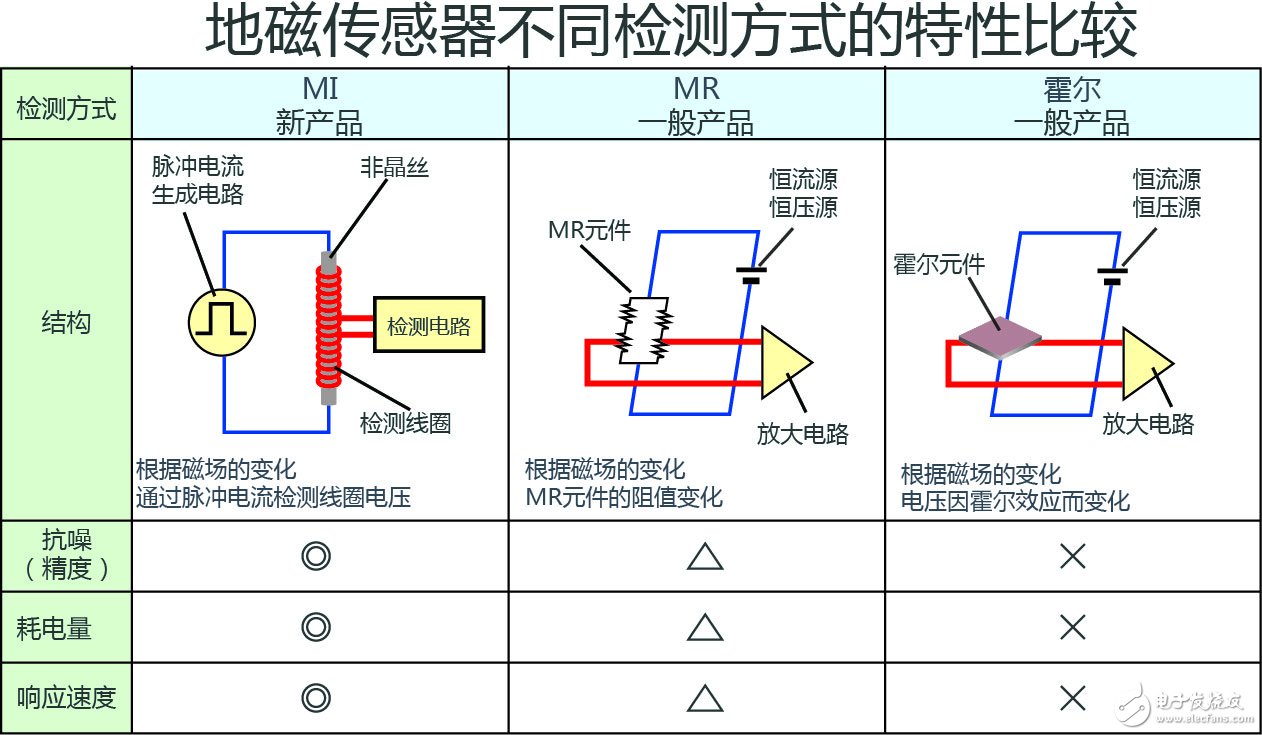 ROHM開發(fā)出車輛檢測領域性能最好的地磁傳感器（MI傳感器）“BM1422AGMV” 具有業(yè)界最高精度、最低耗電量及超強磁滯特性，助力停車場車輛管理系統(tǒng)的發(fā)展