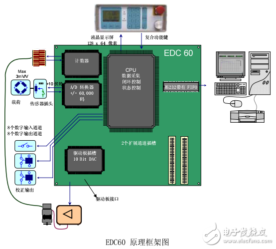 EDC60和EDC120外置式全數(shù)字控制系統(tǒng)