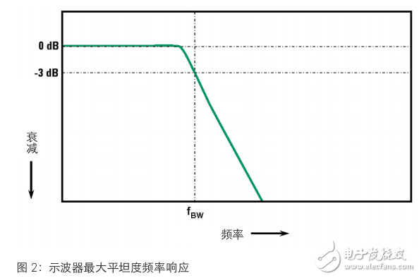 是德科技示波器帶寬應(yīng)用評(píng)測(cè)