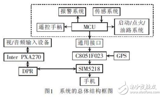 基于3G網絡的汽車防盜報警系統(tǒng)的可視監(jiān)控的設計及技術應用