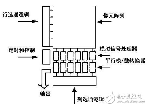 基于FPGA、DSP的汽車多通道全景視覺(jué)的設(shè)計(jì)及技術(shù)應(yīng)用