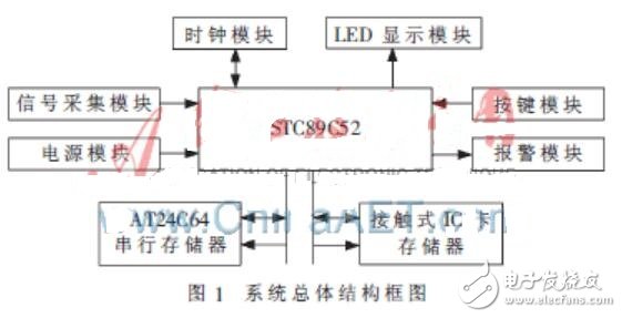 基于STC89C52的車輛超速報(bào)警系統(tǒng)的設(shè)計(jì)及應(yīng)用