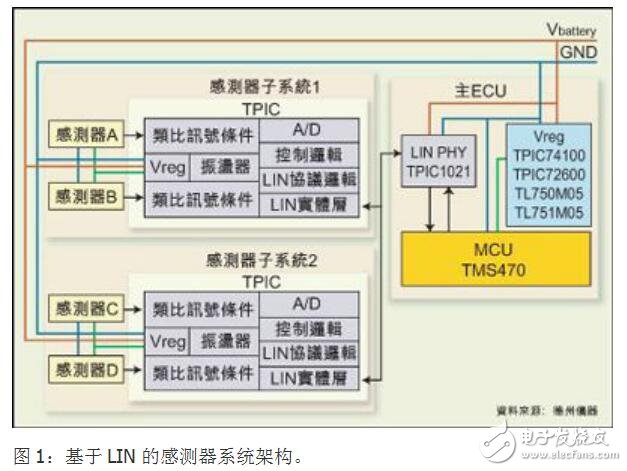 基于LIN的汽車感測(cè)器系統(tǒng)的設(shè)計(jì)及技術(shù)應(yīng)用