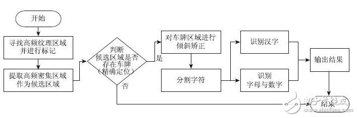 車牌定位算法的研究及設(shè)計(jì)