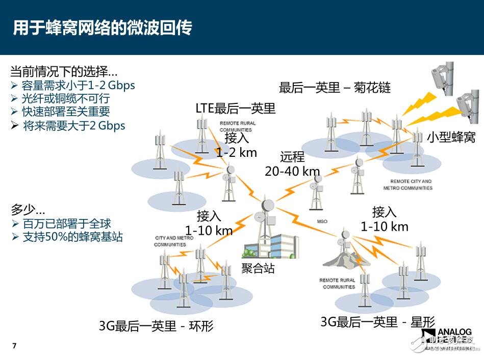 通信回傳解決方案 利用GSPS DAC實(shí)現(xiàn)超寬帶寬應(yīng)用