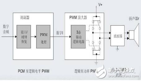 基于全數(shù)字功放及數(shù)字碼音頻處理器（Audio DSP）的應(yīng)用設(shè)計及解決方案