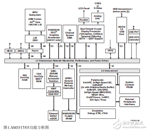 AM3517低成本開(kāi)源硬件平臺(tái)開(kāi)發(fā)