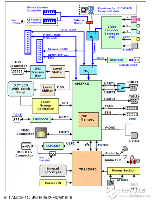 DM37x數(shù)字媒體處理器評估模塊開發(fā)
