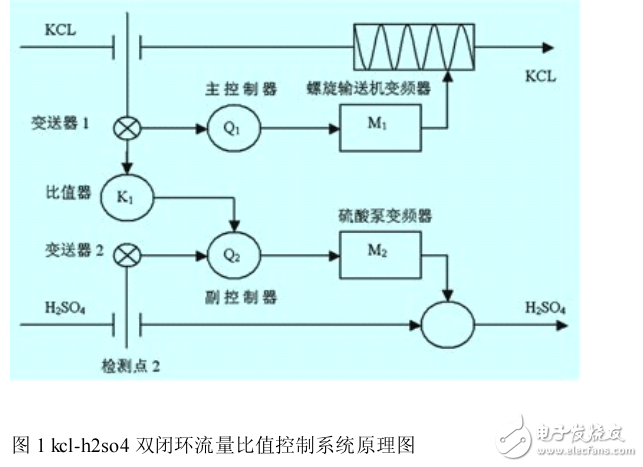 PLC流量比值控制系統(tǒng)應用研究