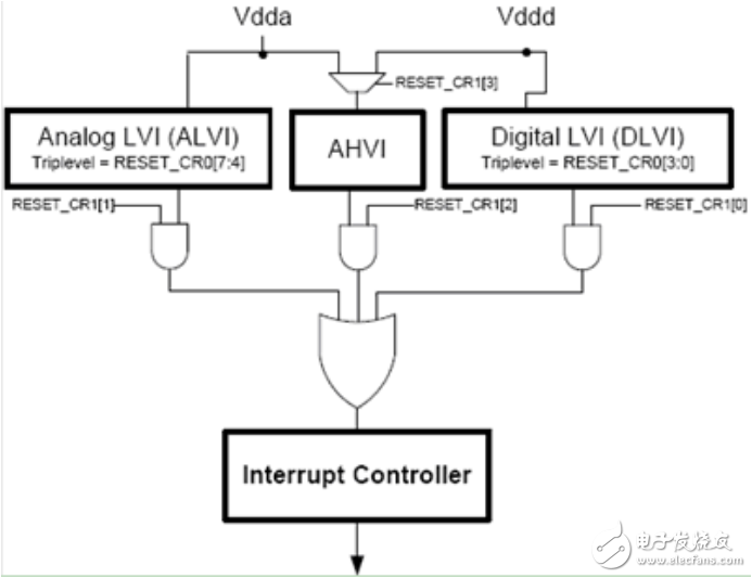 PSoC3的低電壓監(jiān)測功能的實現(xiàn)