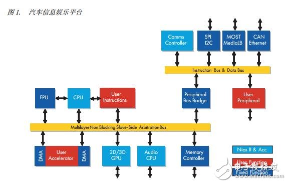 基于FPGA中實現(xiàn)微控制器