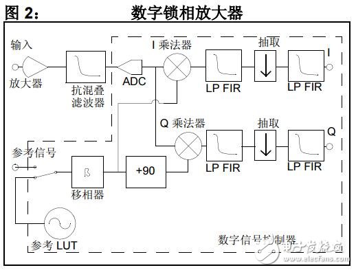 利用dsPIC33FJ256GP710實現(xiàn)數(shù)字鎖相放大器的方法