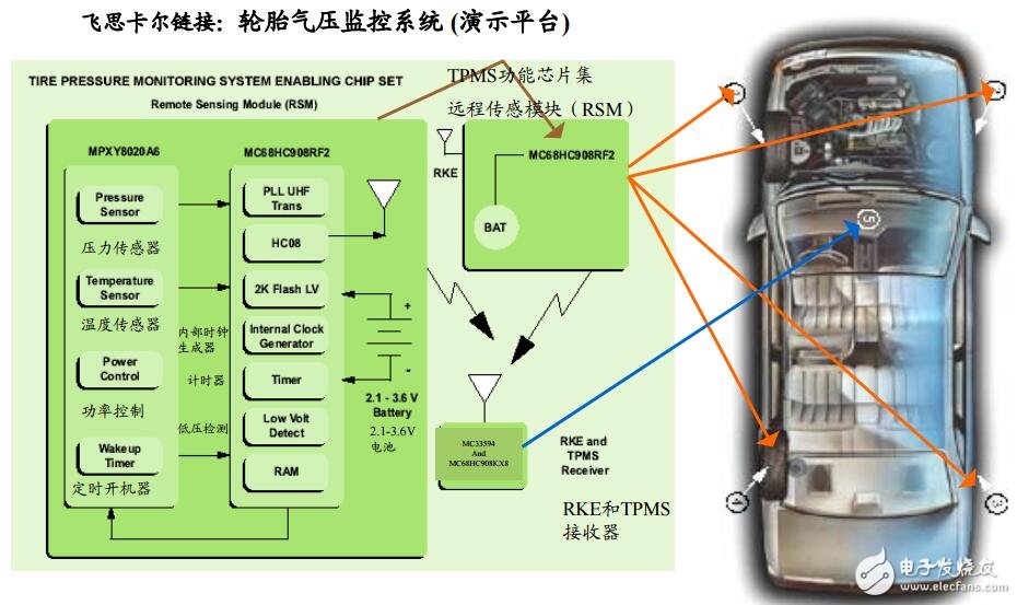 輪胎壓力監(jiān)控系統(tǒng) （TPMS） 應(yīng)用設(shè)計